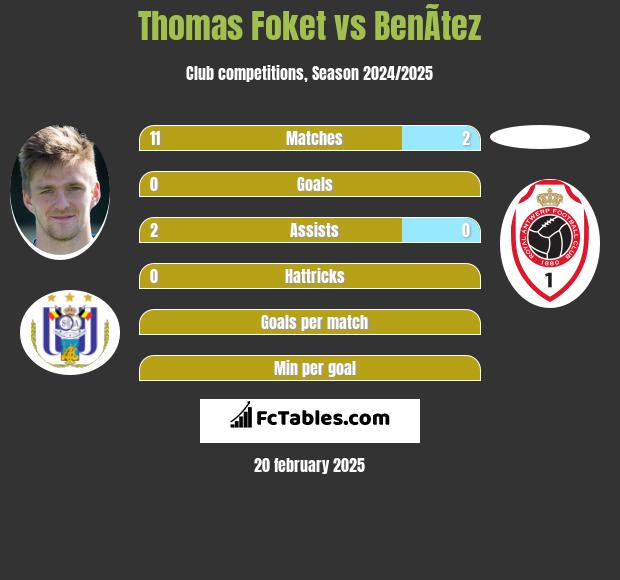 Thomas Foket vs BenÃ­tez h2h player stats