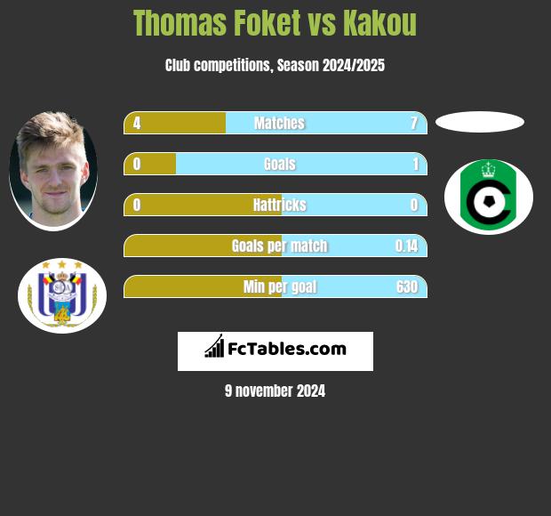 Thomas Foket vs Kakou h2h player stats