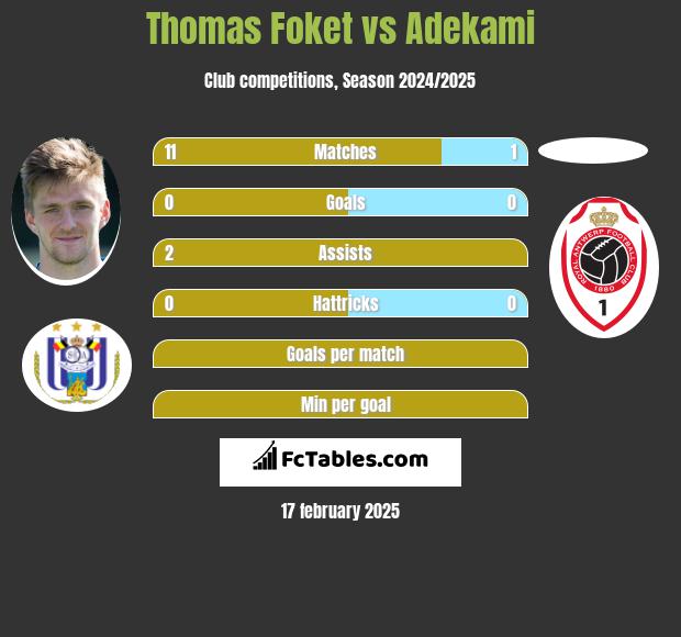 Thomas Foket vs Adekami h2h player stats