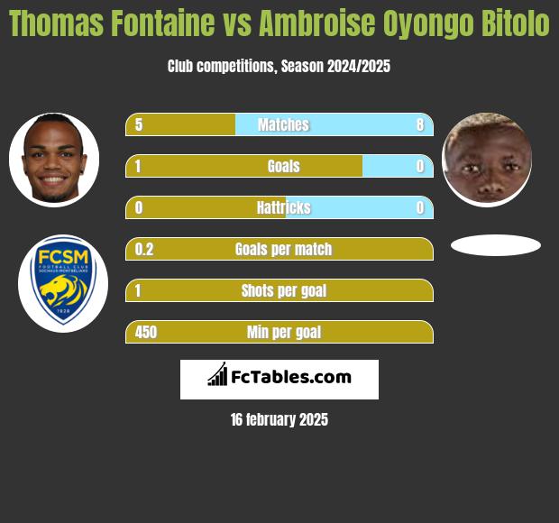 Thomas Fontaine vs Ambroise Oyongo Bitolo h2h player stats