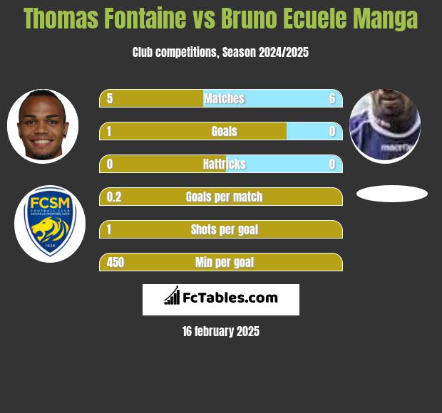 Thomas Fontaine vs Bruno Ecuele Manga h2h player stats