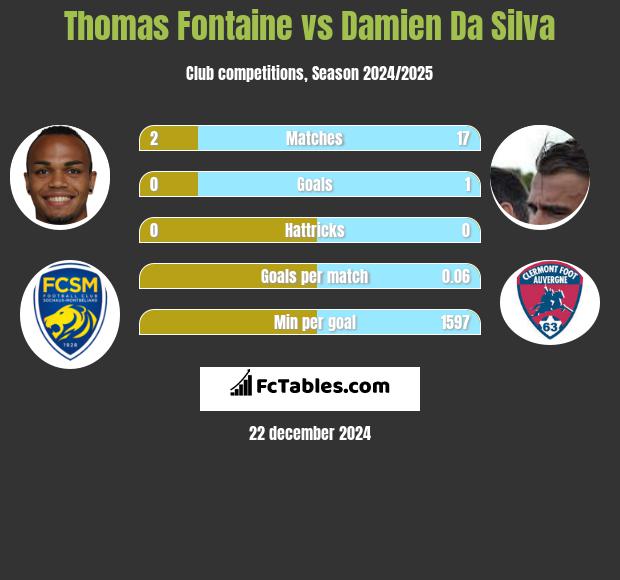 Thomas Fontaine vs Damien Da Silva h2h player stats