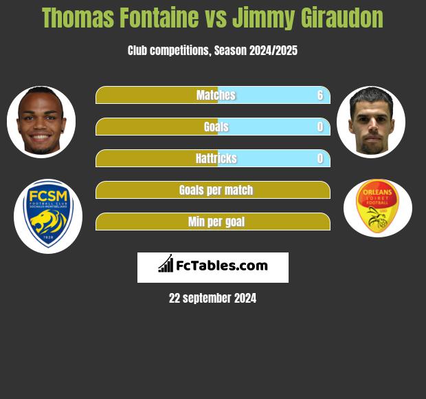 Thomas Fontaine vs Jimmy Giraudon h2h player stats