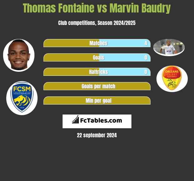 Thomas Fontaine vs Marvin Baudry h2h player stats