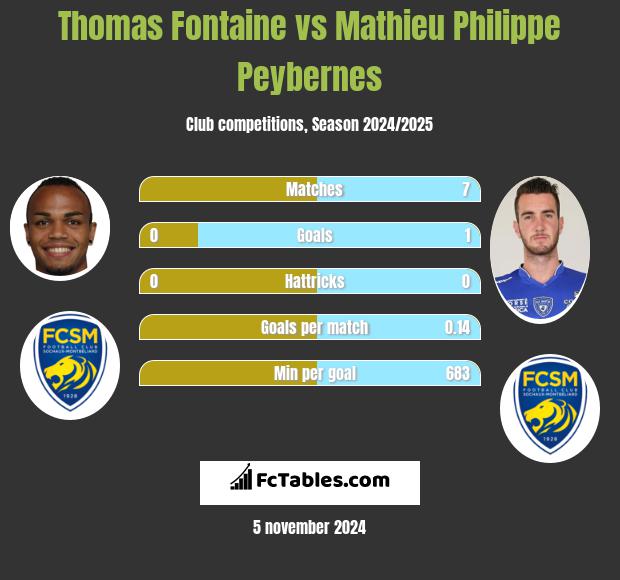 Thomas Fontaine vs Mathieu Philippe Peybernes h2h player stats