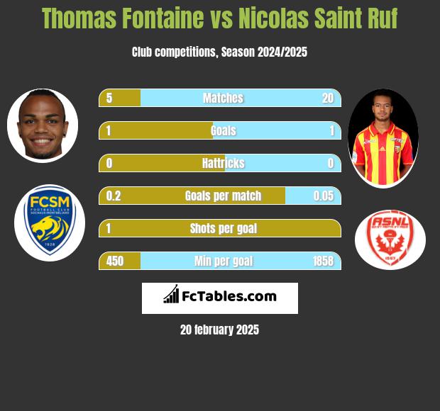 Thomas Fontaine vs Nicolas Saint Ruf h2h player stats