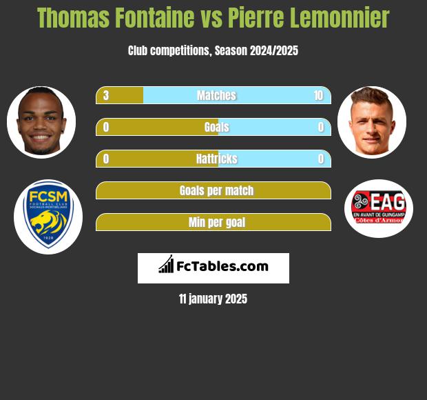 Thomas Fontaine vs Pierre Lemonnier h2h player stats