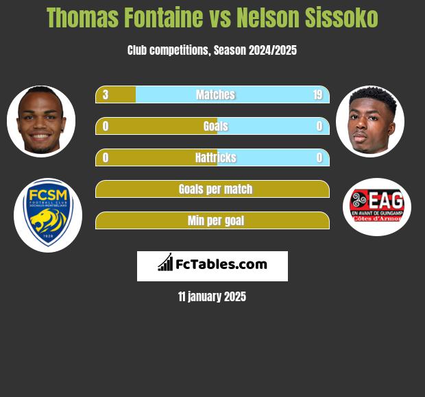 Thomas Fontaine vs Nelson Sissoko h2h player stats