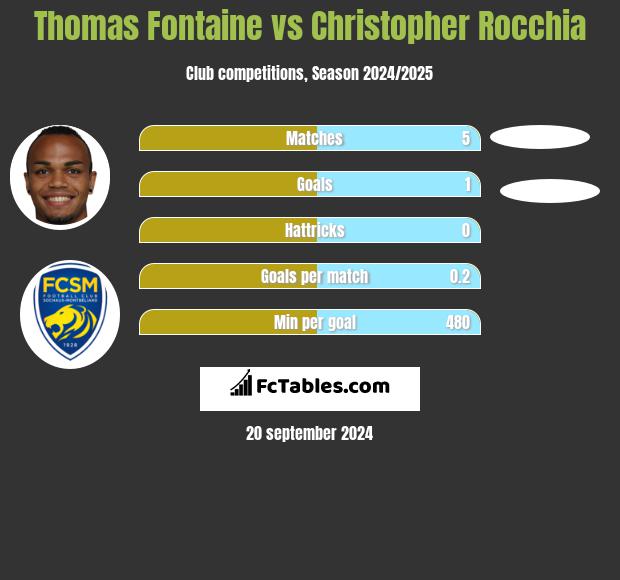 Thomas Fontaine vs Christopher Rocchia h2h player stats