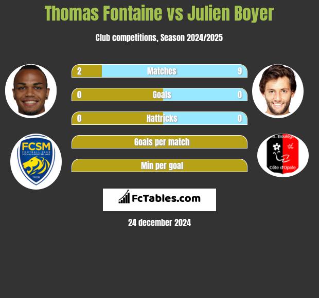 Thomas Fontaine vs Julien Boyer h2h player stats