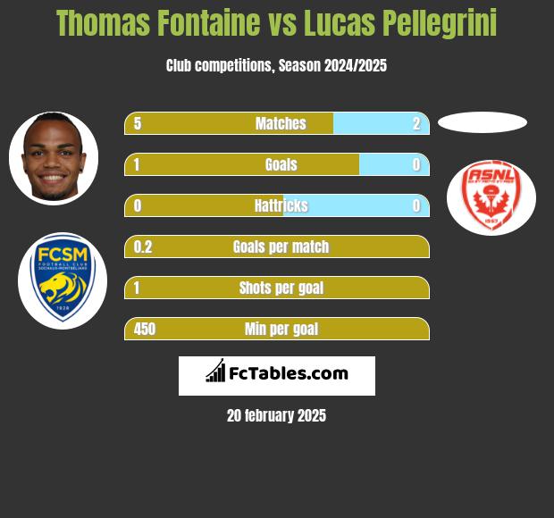 Thomas Fontaine vs Lucas Pellegrini h2h player stats