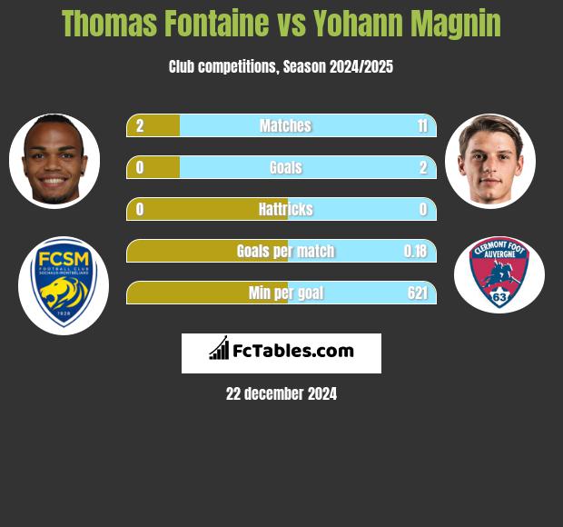 Thomas Fontaine vs Yohann Magnin h2h player stats