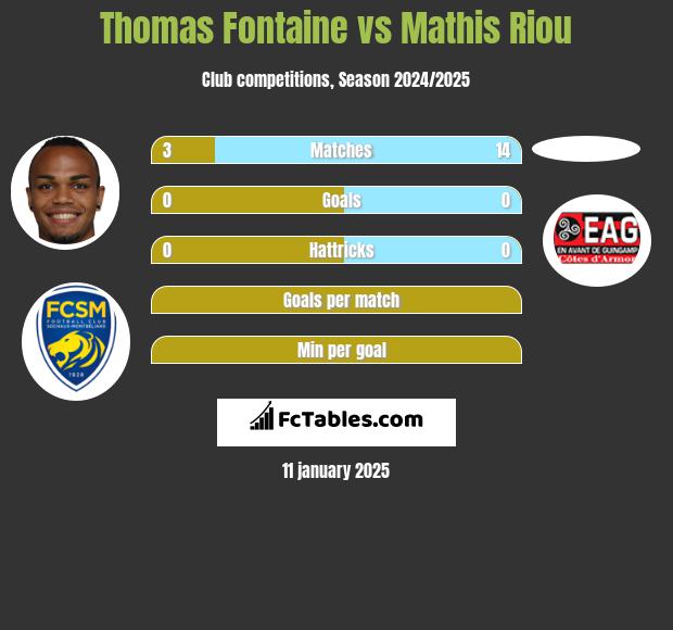 Thomas Fontaine vs Mathis Riou h2h player stats