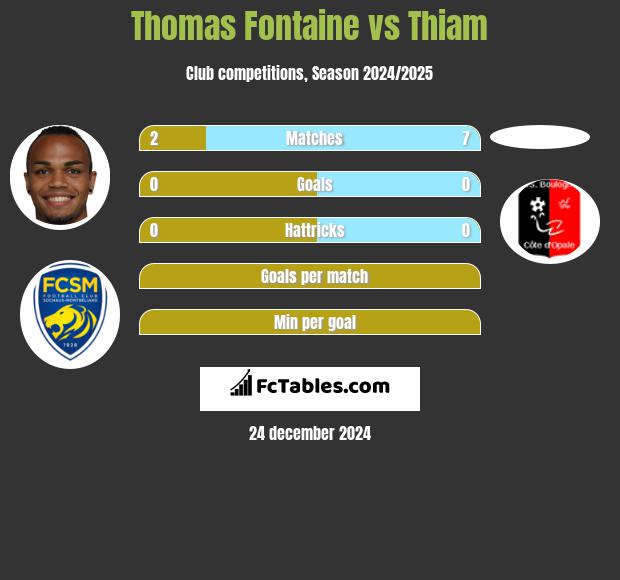 Thomas Fontaine vs Thiam h2h player stats