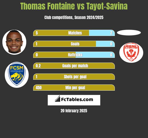 Thomas Fontaine vs Tayot-Savina h2h player stats