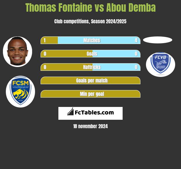 Thomas Fontaine vs Abou Demba h2h player stats