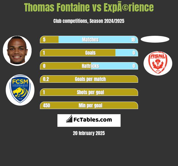 Thomas Fontaine vs ExpÃ©rience h2h player stats