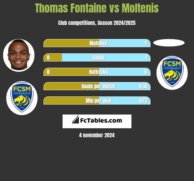 Thomas Fontaine vs Moltenis h2h player stats