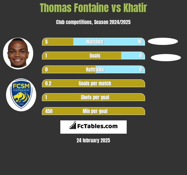 Thomas Fontaine vs Khatir h2h player stats