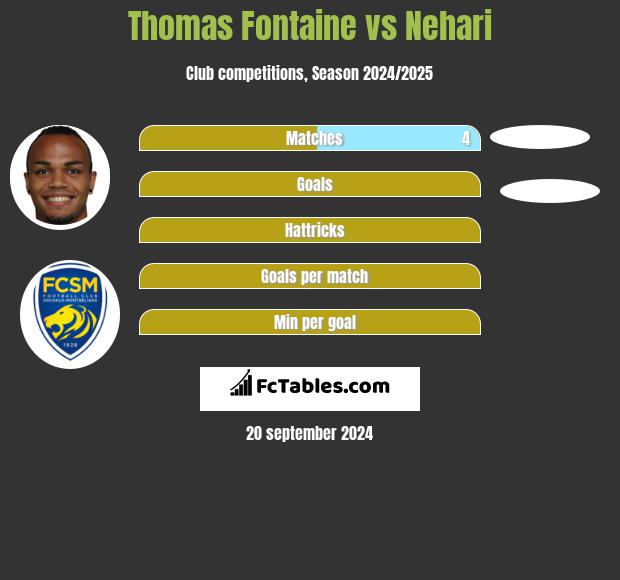 Thomas Fontaine vs Nehari h2h player stats