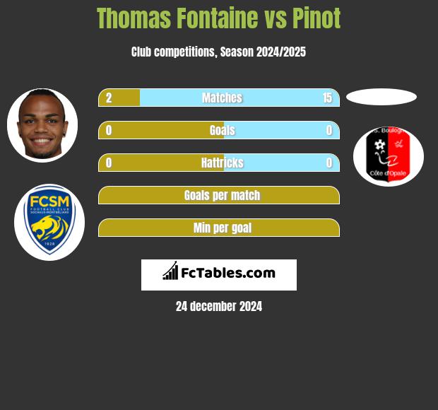 Thomas Fontaine vs Pinot h2h player stats