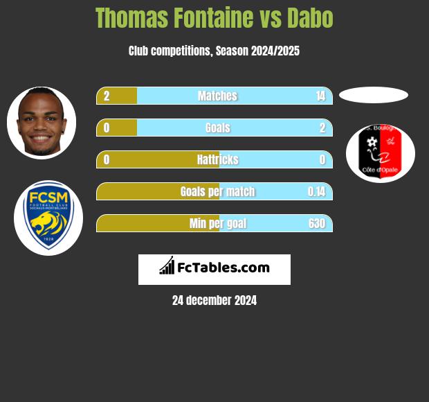 Thomas Fontaine vs Dabo h2h player stats