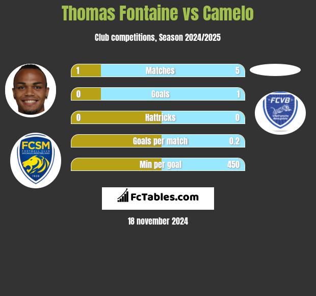 Thomas Fontaine vs Camelo h2h player stats