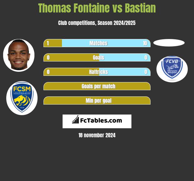 Thomas Fontaine vs Bastian h2h player stats