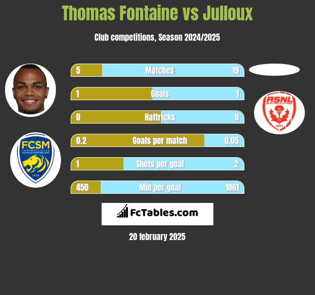 Thomas Fontaine vs Julloux h2h player stats