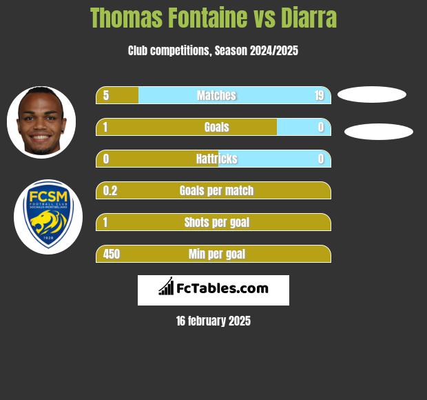 Thomas Fontaine vs Diarra h2h player stats