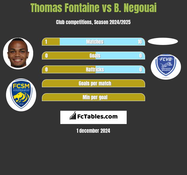 Thomas Fontaine vs B. Negouai h2h player stats