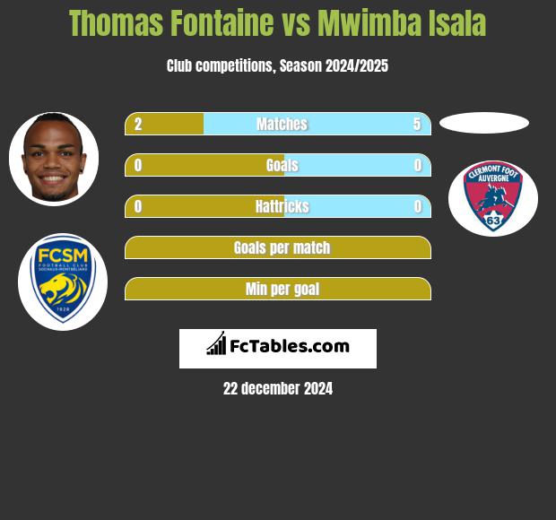 Thomas Fontaine vs Mwimba Isala h2h player stats