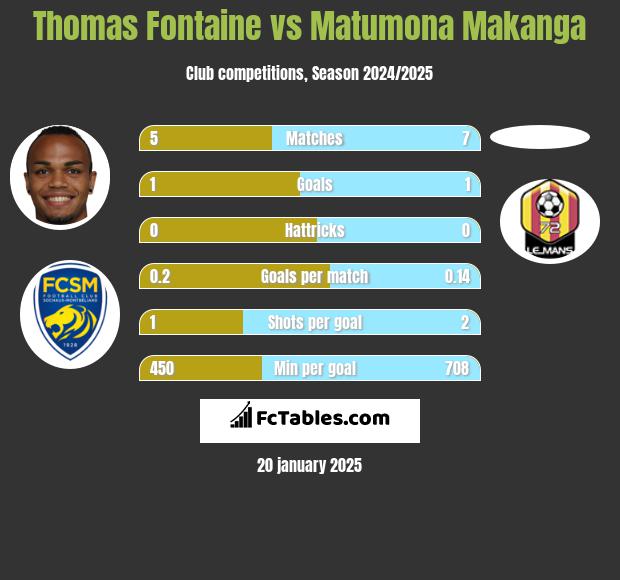 Thomas Fontaine vs Matumona Makanga h2h player stats