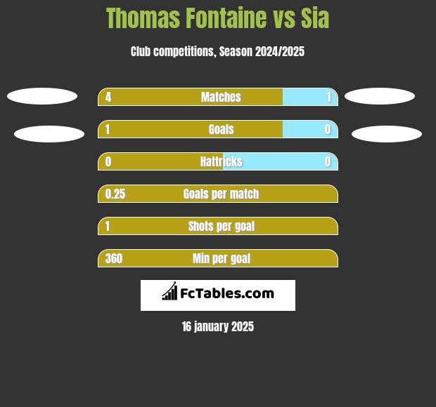 Thomas Fontaine vs Sia h2h player stats