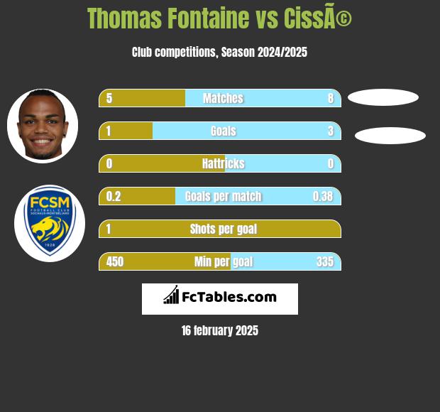 Thomas Fontaine vs CissÃ© h2h player stats