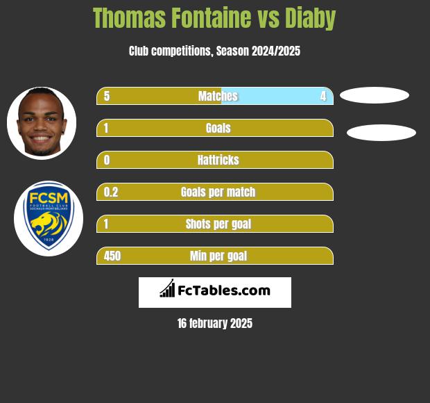 Thomas Fontaine vs Diaby h2h player stats