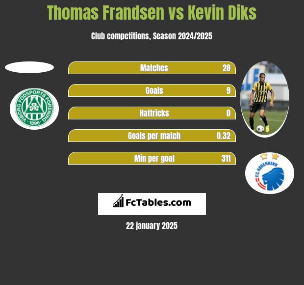 Thomas Frandsen vs Kevin Diks h2h player stats