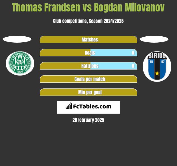 Thomas Frandsen vs Bogdan Milovanov h2h player stats