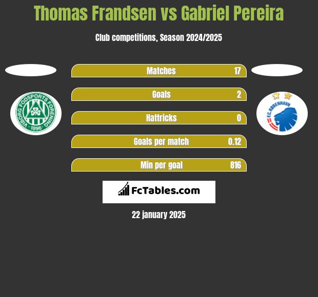 Thomas Frandsen vs Gabriel Pereira h2h player stats