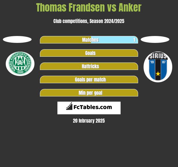 Thomas Frandsen vs Anker h2h player stats