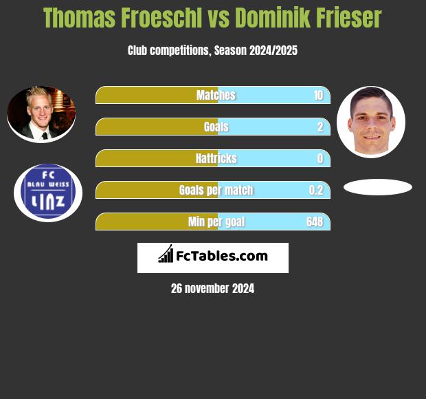 Thomas Froeschl vs Dominik Frieser h2h player stats