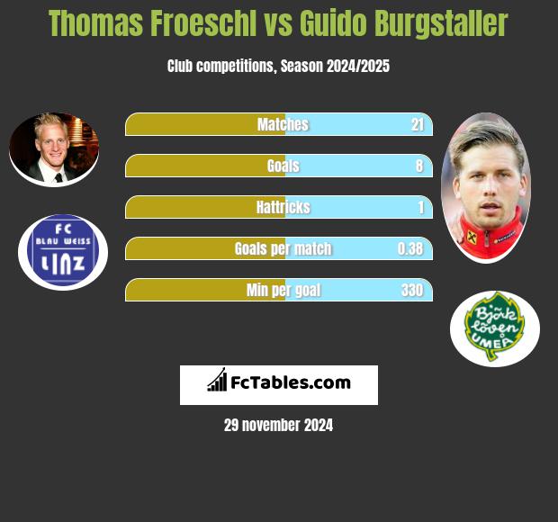 Thomas Froeschl vs Guido Burgstaller h2h player stats