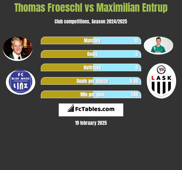 Thomas Froeschl vs Maximilian Entrup h2h player stats