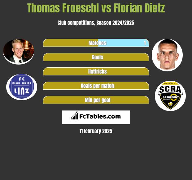 Thomas Froeschl vs Florian Dietz h2h player stats