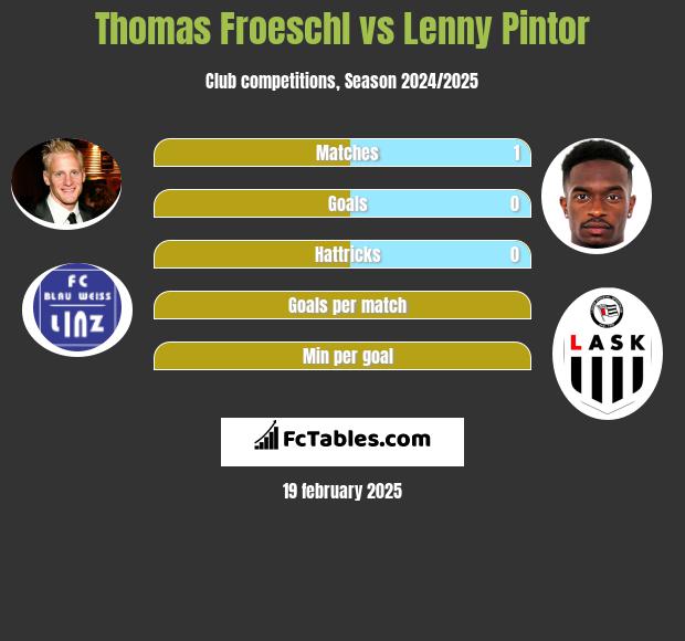 Thomas Froeschl vs Lenny Pintor h2h player stats