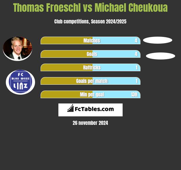 Thomas Froeschl vs Michael Cheukoua h2h player stats