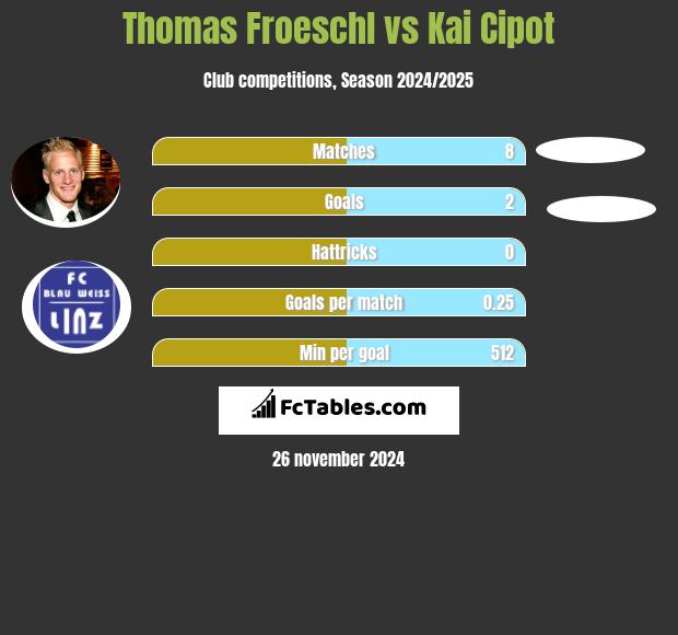 Thomas Froeschl vs Kai Cipot h2h player stats