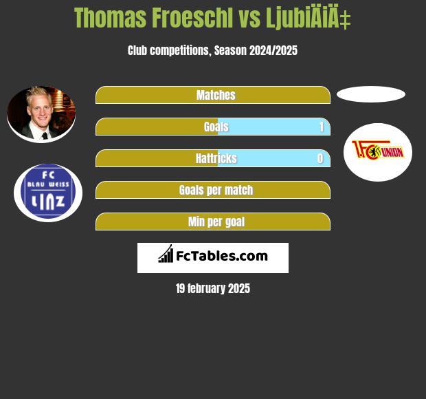 Thomas Froeschl vs LjubiÄiÄ‡ h2h player stats