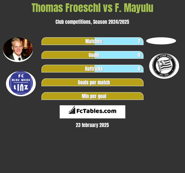 Thomas Froeschl vs F. Mayulu h2h player stats