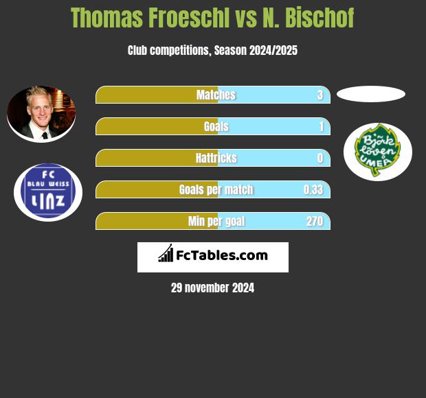 Thomas Froeschl vs N. Bischof h2h player stats